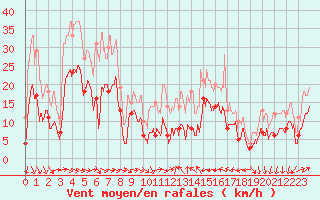 Courbe de la force du vent pour Perpignan (66)