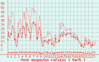 Courbe de la force du vent pour Alistro (2B)