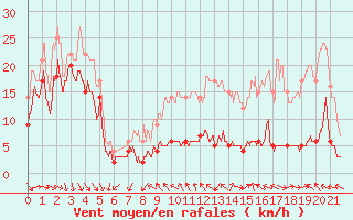 Courbe de la force du vent pour Le Dramont (83)
