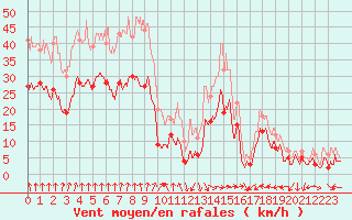 Courbe de la force du vent pour Clermont-Ferrand (63)