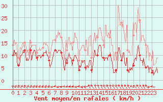 Courbe de la force du vent pour Mende - Chabrits (48)