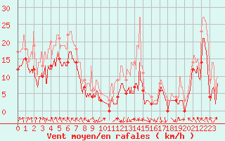 Courbe de la force du vent pour Lyon - Saint-Exupry (69)