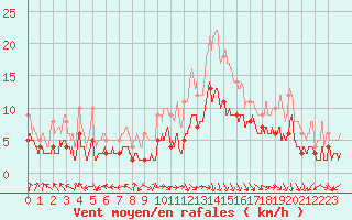 Courbe de la force du vent pour Saint-Girons (09)