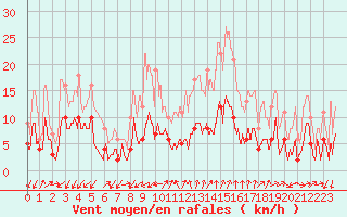 Courbe de la force du vent pour Embrun (05)