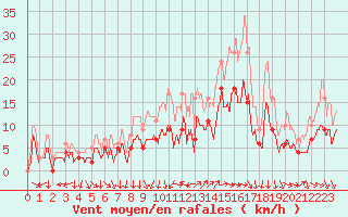 Courbe de la force du vent pour Saint-Nazaire (44)