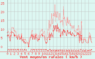 Courbe de la force du vent pour Muret (31)