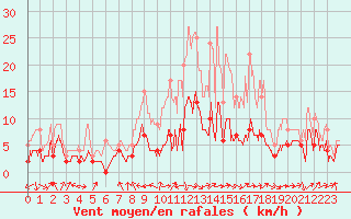 Courbe de la force du vent pour Ble / Mulhouse (68)