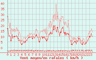 Courbe de la force du vent pour Ble / Mulhouse (68)