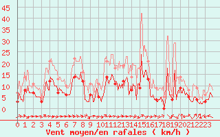 Courbe de la force du vent pour Castelsarrasin (82)