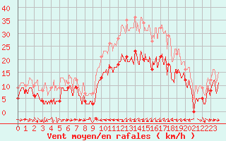 Courbe de la force du vent pour Calacuccia (2B)