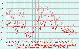 Courbe de la force du vent pour Montlimar (26)