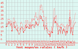 Courbe de la force du vent pour Alistro (2B)