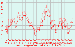 Courbe de la force du vent pour Cap Bar (66)