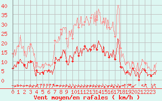 Courbe de la force du vent pour Carpentras (84)