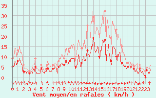 Courbe de la force du vent pour Nevers (58)