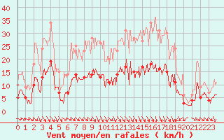 Courbe de la force du vent pour Chargey-les-Gray (70)