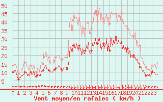 Courbe de la force du vent pour Saint-Brieuc (22)