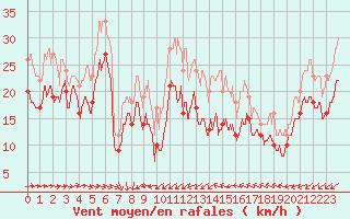 Courbe de la force du vent pour Porquerolles (83)