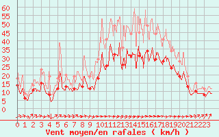 Courbe de la force du vent pour Bordeaux (33)
