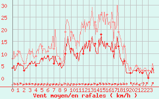 Courbe de la force du vent pour Charleville-Mzires (08)