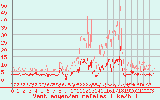 Courbe de la force du vent pour Ristolas - La Monta (05)