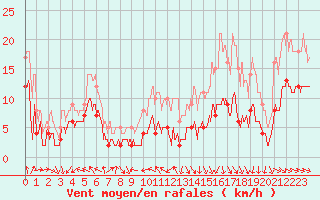 Courbe de la force du vent pour Waltenheim-sur-Zorn (67)