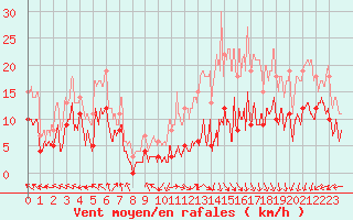 Courbe de la force du vent pour Lons-le-Saunier (39)