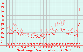 Courbe de la force du vent pour Bourges (18)