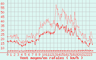 Courbe de la force du vent pour Chteaudun (28)