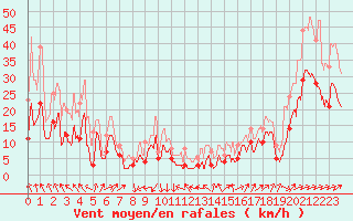 Courbe de la force du vent pour Millau - Soulobres (12)