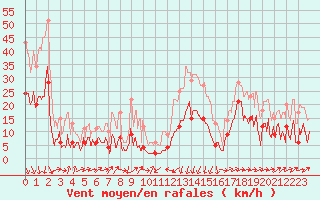 Courbe de la force du vent pour Formigures (66)