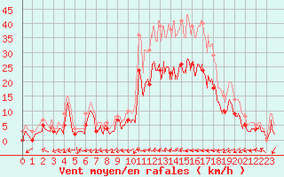 Courbe de la force du vent pour Albi (81)