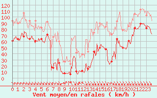 Courbe de la force du vent pour Mont-Aigoual (30)