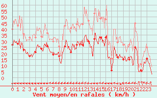 Courbe de la force du vent pour Le Castellet (83)