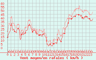 Courbe de la force du vent pour Mont-Aigoual (30)