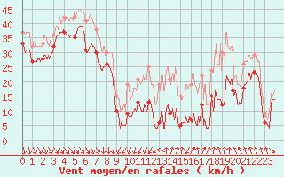 Courbe de la force du vent pour Mont-Aigoual (30)