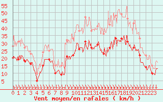 Courbe de la force du vent pour Ambrieu (01)