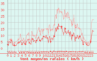 Courbe de la force du vent pour Le Bourget (93)