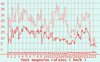 Courbe de la force du vent pour Brianon (05)