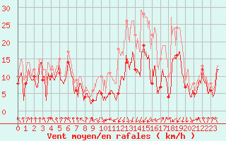 Courbe de la force du vent pour Calvi (2B)