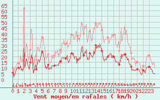 Courbe de la force du vent pour Auxerre-Perrigny (89)