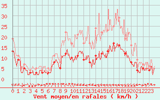 Courbe de la force du vent pour Ble / Mulhouse (68)