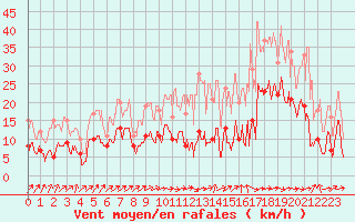 Courbe de la force du vent pour Le Luc - Cannet des Maures (83)