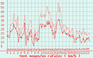 Courbe de la force du vent pour Porquerolles (83)