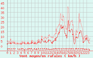 Courbe de la force du vent pour Lyon - Bron (69)