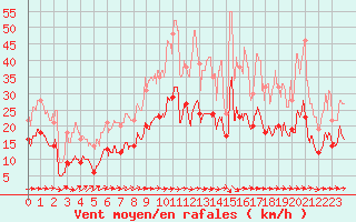 Courbe de la force du vent pour Toulouse-Francazal (31)