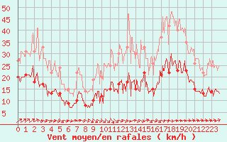 Courbe de la force du vent pour Saint-Martial-Viveyrol (24)