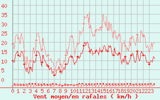 Courbe de la force du vent pour Chargey-les-Gray (70)