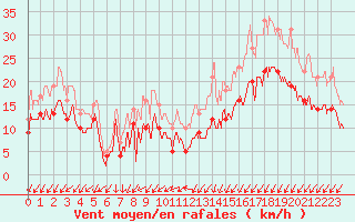 Courbe de la force du vent pour Lille (59)