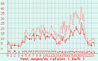 Courbe de la force du vent pour Saint-Etienne (42)